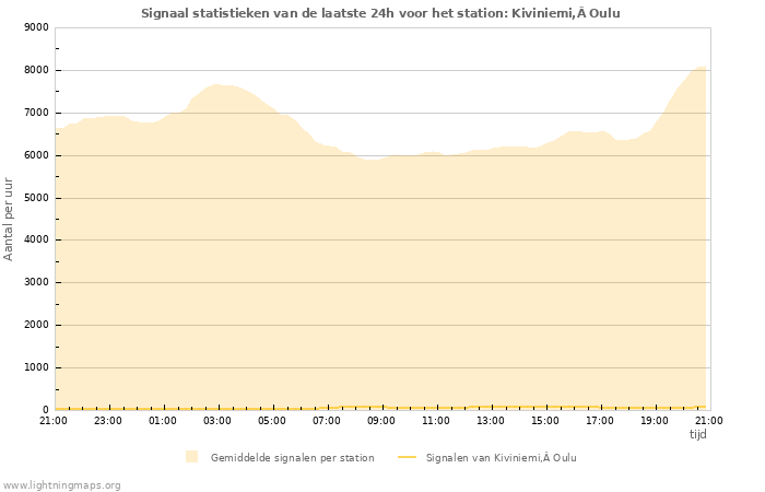 Grafieken: Signaal statistieken