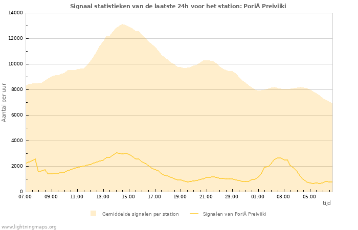 Grafieken: Signaal statistieken