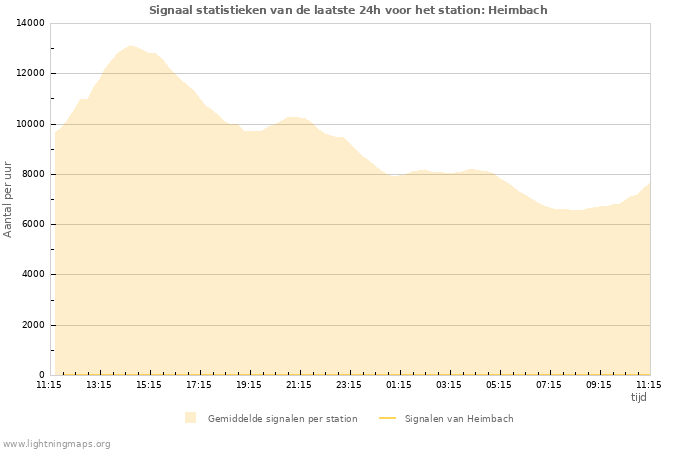 Grafieken: Signaal statistieken