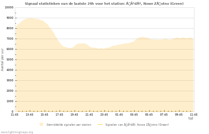 Grafieken: Signaal statistieken