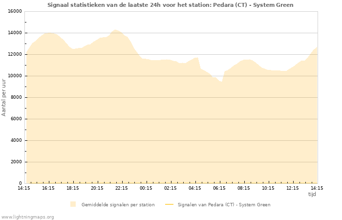 Grafieken: Signaal statistieken