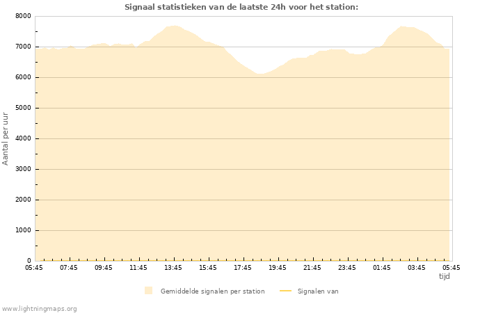 Grafieken: Signaal statistieken