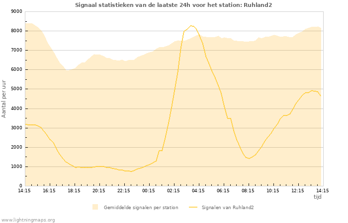 Grafieken: Signaal statistieken