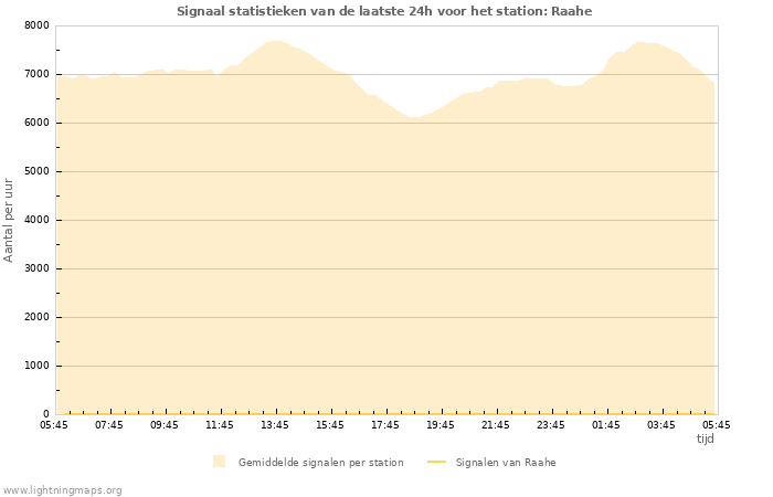 Grafieken: Signaal statistieken