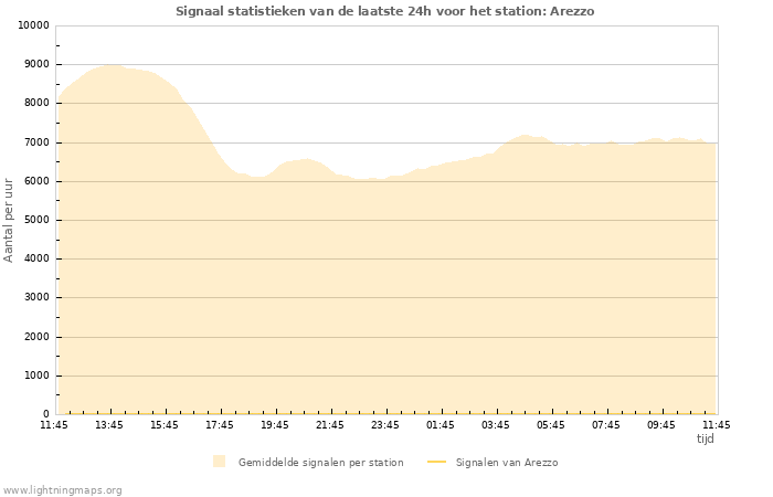 Grafieken: Signaal statistieken