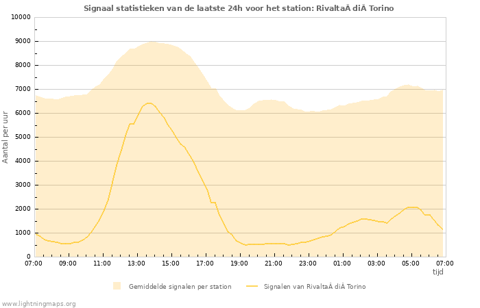 Grafieken: Signaal statistieken