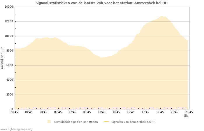 Grafieken: Signaal statistieken