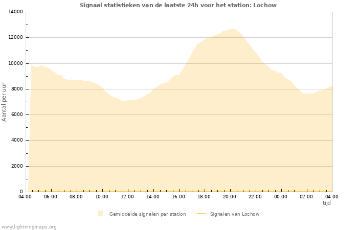 Grafieken: Signaal statistieken