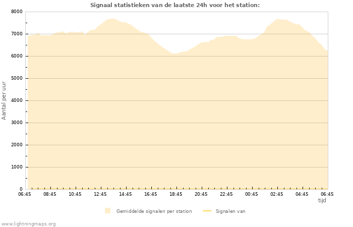 Grafieken: Signaal statistieken