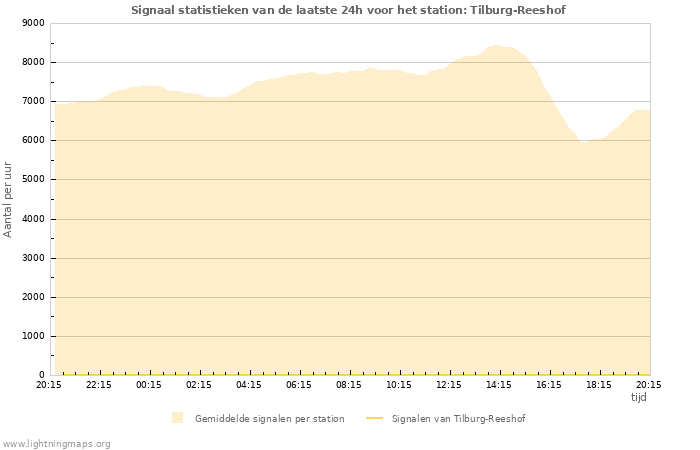 Grafieken: Signaal statistieken