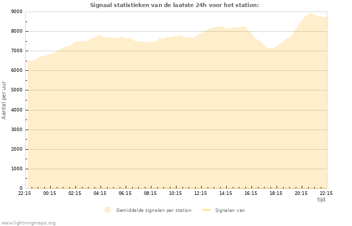 Grafieken: Signaal statistieken