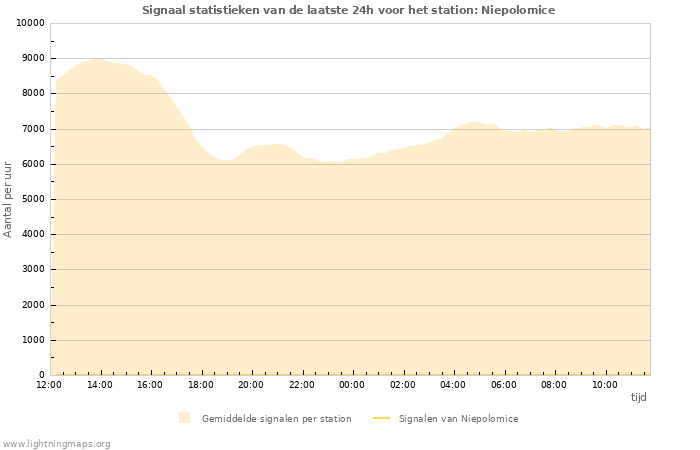 Grafieken: Signaal statistieken