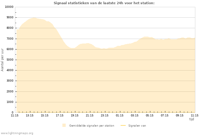 Grafieken: Signaal statistieken