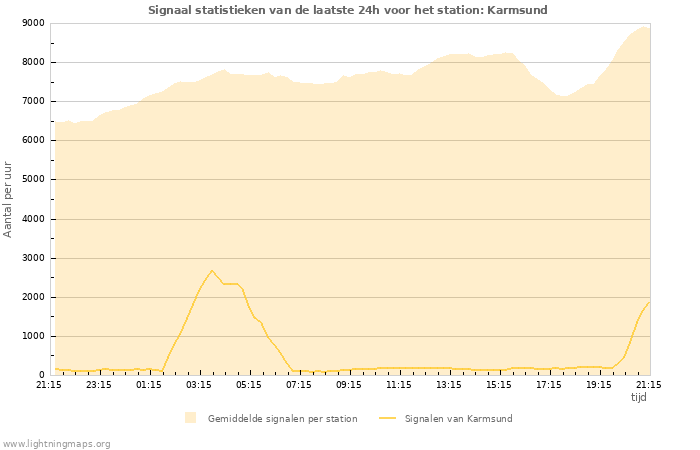 Grafieken: Signaal statistieken