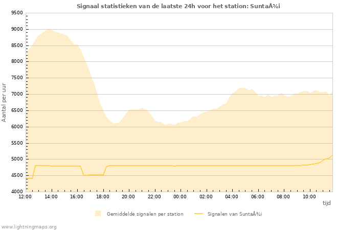 Grafieken: Signaal statistieken