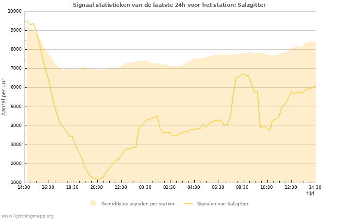 Grafieken: Signaal statistieken