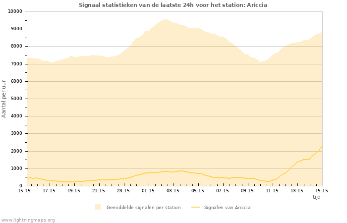 Grafieken: Signaal statistieken