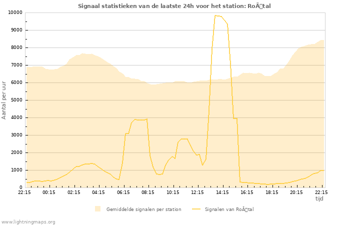 Grafieken: Signaal statistieken