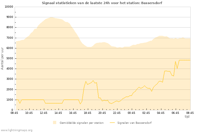 Grafieken: Signaal statistieken