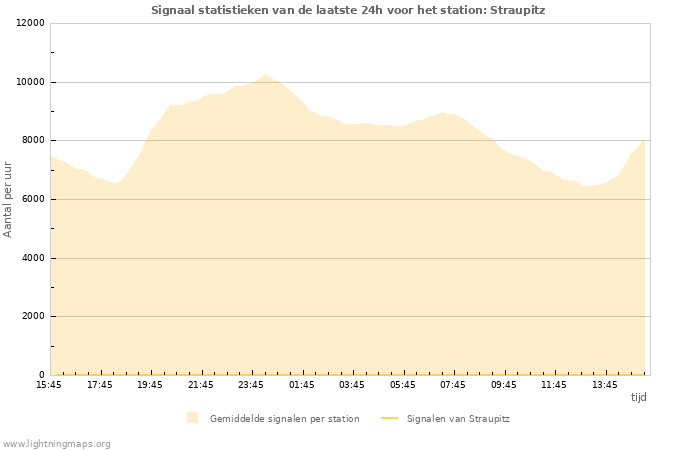 Grafieken: Signaal statistieken