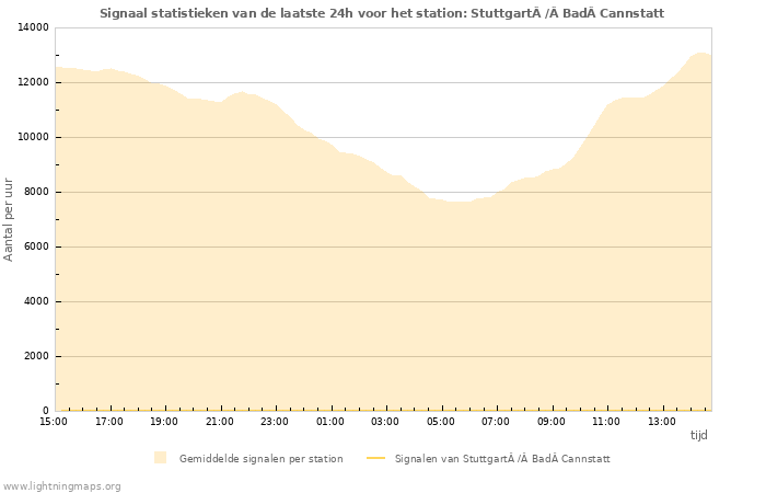 Grafieken: Signaal statistieken