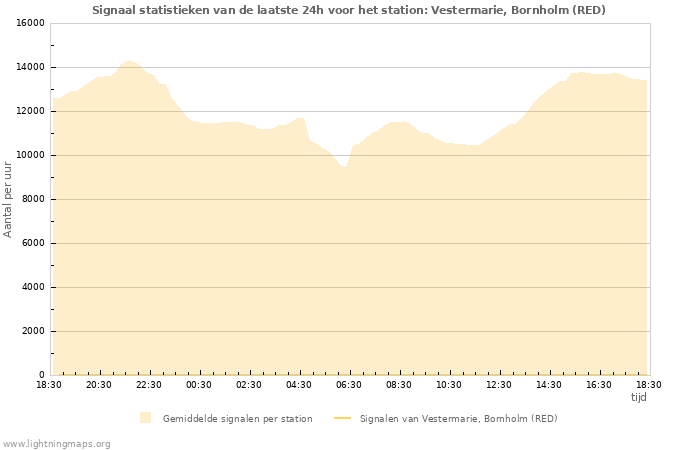 Grafieken: Signaal statistieken