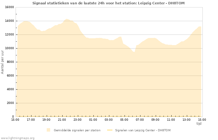 Grafieken: Signaal statistieken