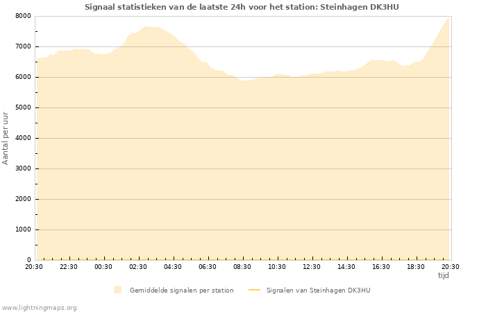 Grafieken: Signaal statistieken