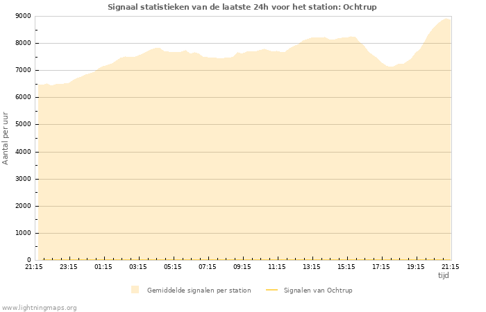 Grafieken: Signaal statistieken