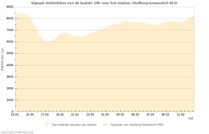 Grafieken: Signaal statistieken