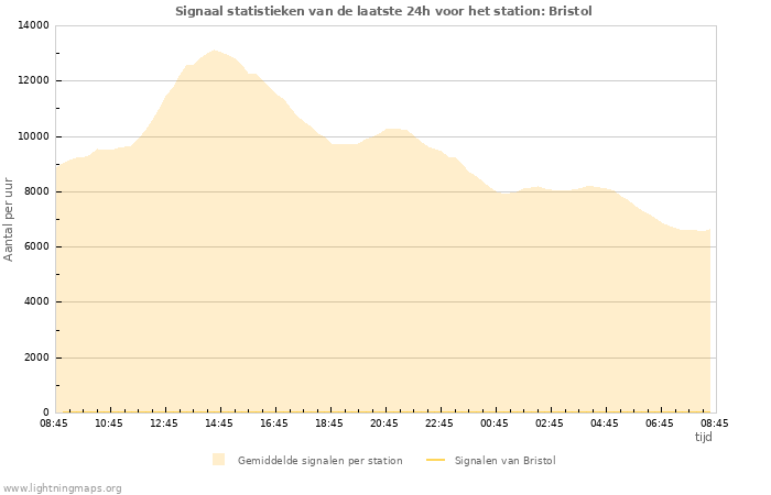 Grafieken: Signaal statistieken