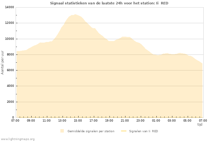 Grafieken: Signaal statistieken