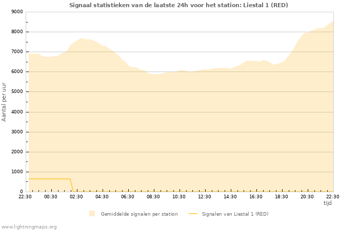 Grafieken: Signaal statistieken