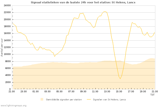 Grafieken: Signaal statistieken