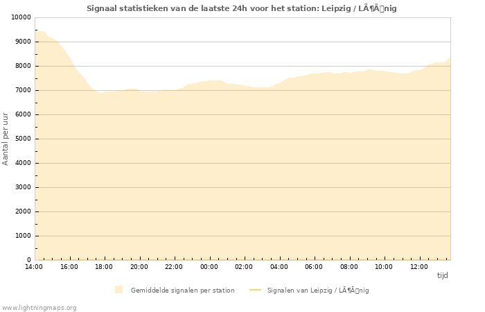 Grafieken: Signaal statistieken