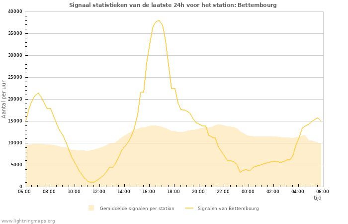 Grafieken: Signaal statistieken