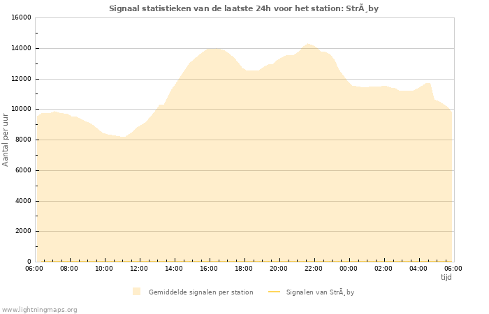 Grafieken: Signaal statistieken