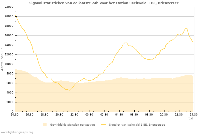 Grafieken: Signaal statistieken