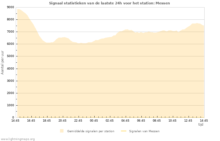 Grafieken: Signaal statistieken