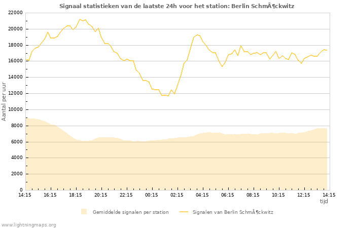 Grafieken: Signaal statistieken