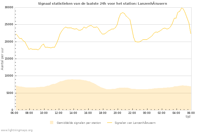 Grafieken: Signaal statistieken