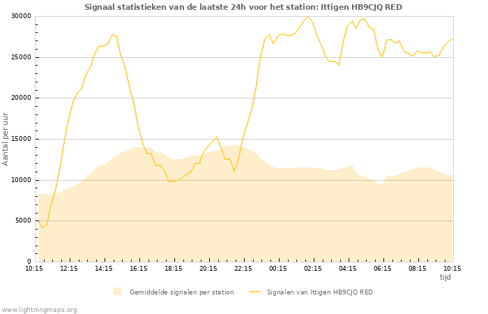 Grafieken: Signaal statistieken