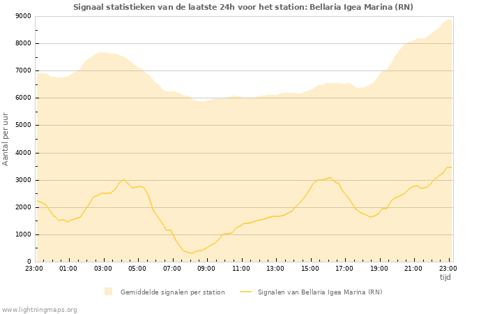 Grafieken: Signaal statistieken