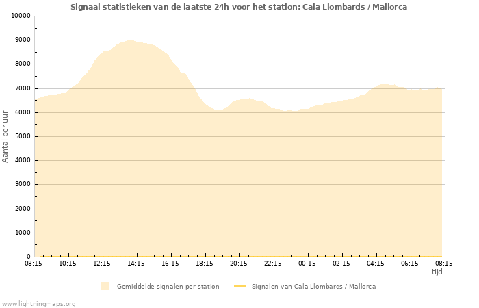 Grafieken: Signaal statistieken