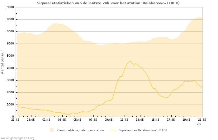 Grafieken: Signaal statistieken