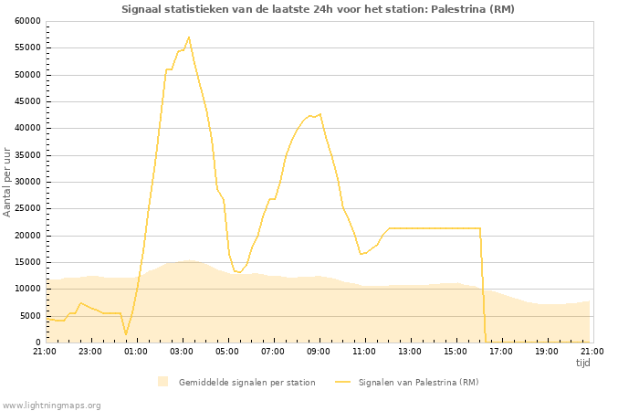 Grafieken: Signaal statistieken