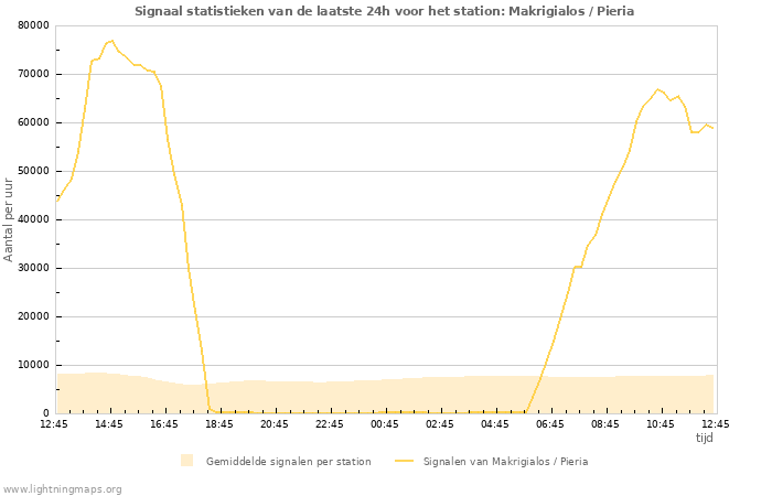 Grafieken: Signaal statistieken