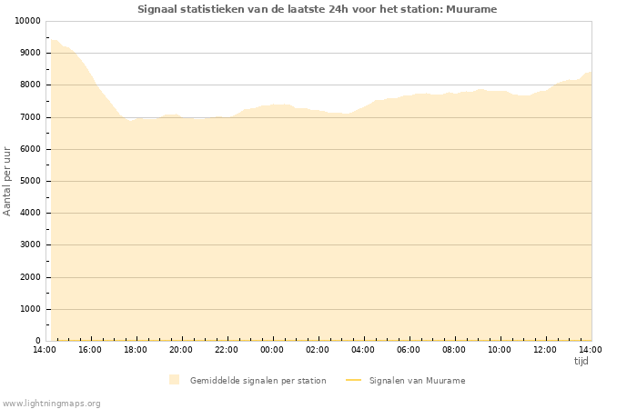 Grafieken: Signaal statistieken