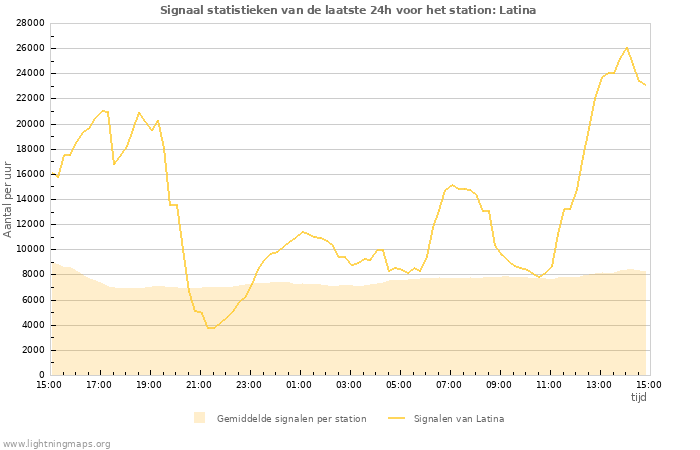 Grafieken: Signaal statistieken