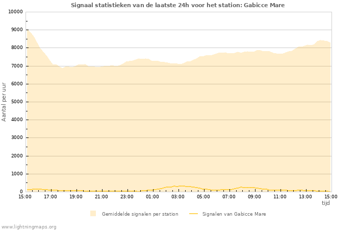 Grafieken: Signaal statistieken